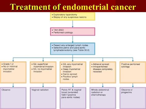 Endometrial Cancer Stages