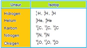 Pengertian Isotop, Isobar, dan Isoton