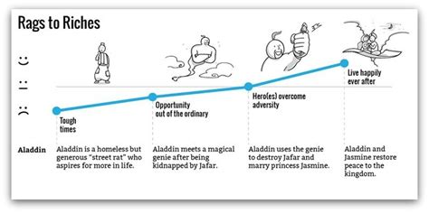 Story Structure: Create One That Works [With Examples] - Learn Squibler