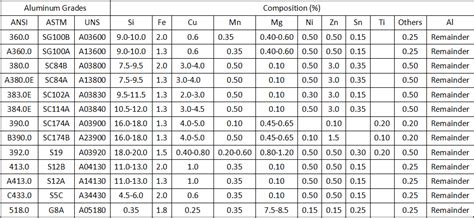 Die Casting Aluminum Alloy Standard Specification & Comparison Table ...