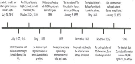 Timeline - Women's Rights (1848-1920)