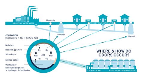 Hydrogen Sulfide Sequestration | IER Wastewater Treatment Solutions