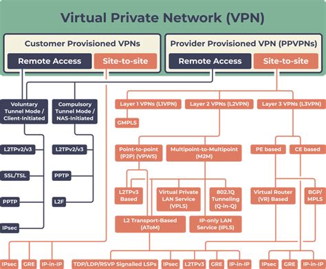 Main Types of VPN and Their Features