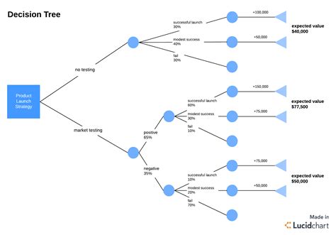 Risk Assessment Decision Tree Template