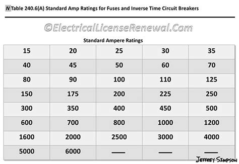 3 Phase Circuit Breaker Size Chart