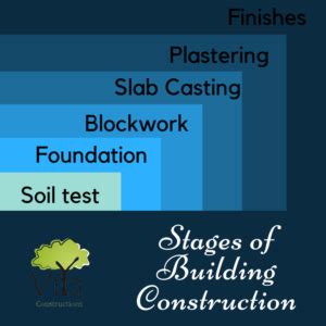 Stages of Building Construction - Viya Constructions