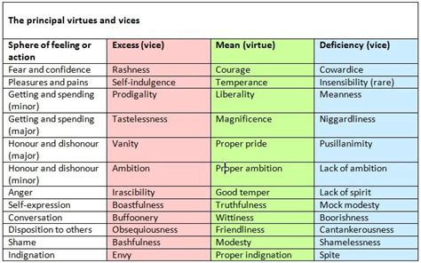 Intellectual virtues are developed through teaching, and moral virtues ...