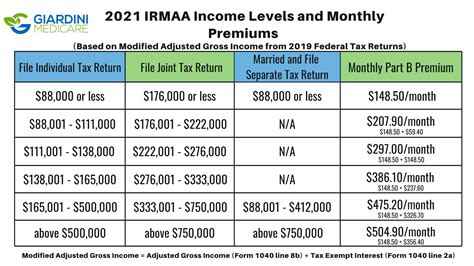 Are Medicare Advantage plans "Free"? - Medicare Insurance Agency