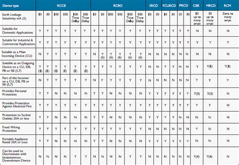 Types of Residual Current Devices (RCD)