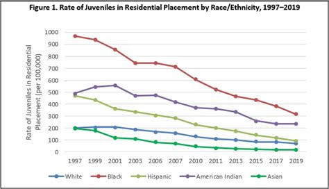 Juvenile Delinquency Statistics 2011