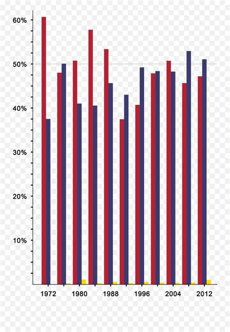 Fileunited States Presidential Election Results Bar Graph - 1988 ...