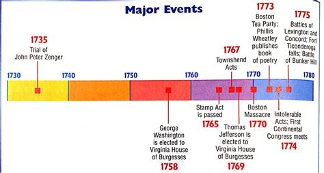 Doug Murphy Gossip: American Revolution Timeline