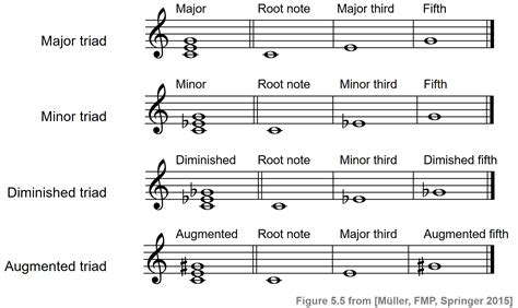 Major Triad Chords Chart