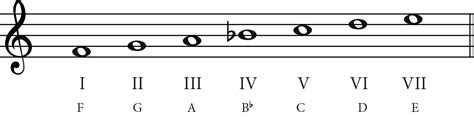 The F major Scale - A Music Theory Guide - Jade Bultitude