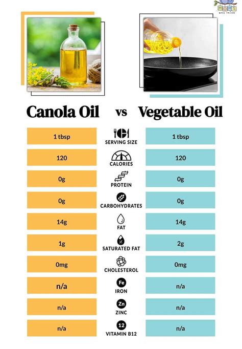 Canola Oil vs Vegetable Oil