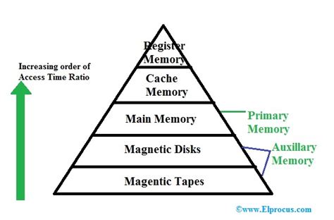 What is Memory Hierarchy: Definition, Diagram, Architecture and Advantages