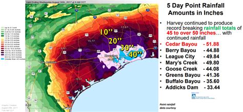 Hurricane Harvey Info