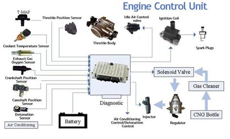 ECU or ENGINE CONTROL UNIT is the brain of the engine that controls all ...