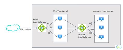 Azure Load balancer Introduction - DCLessons