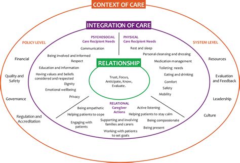 The fundamentals of care framework. Image obtained from... | Download ...