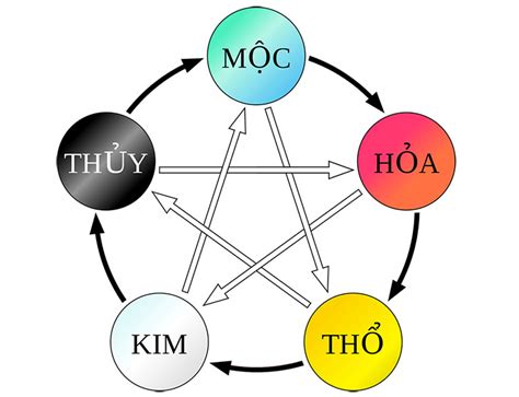 Kim Mộc Thủy Hỏa Thổ Là Gì? Cách Tính Mệnh Theo Năm Sinh | MỘC THIÊN AN