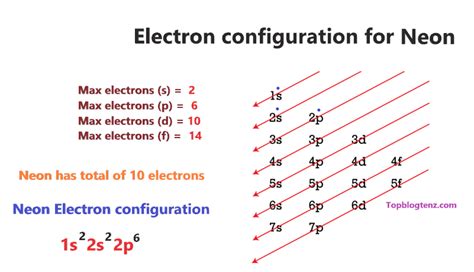 Neon Orbital diagram, Electron configuration, and Valence electrons