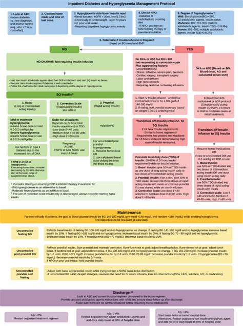 Inpatient Diabetes and Hyperglycemia Management Protocol in the COVID ...