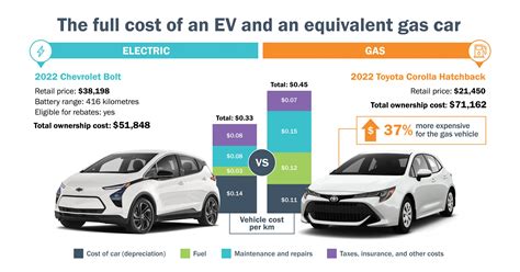 What's the true cost of electric versus gas vehicles? - The Environment ...