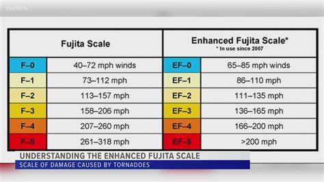 F Scale For Tornadoes