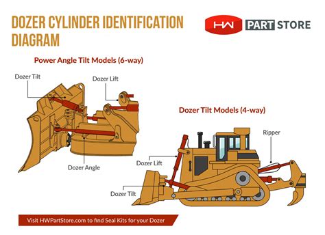 Identifying Hydraulic Cylinders on your Dozer | HW Part Store