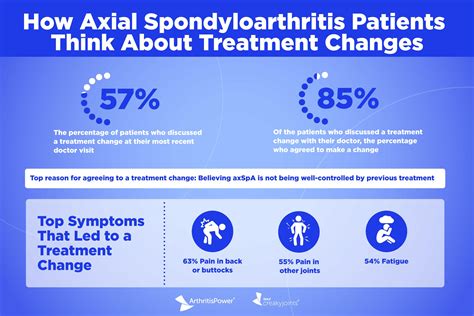 Why Axial Spondyloarthritis Patients Change Their Treatment Plan