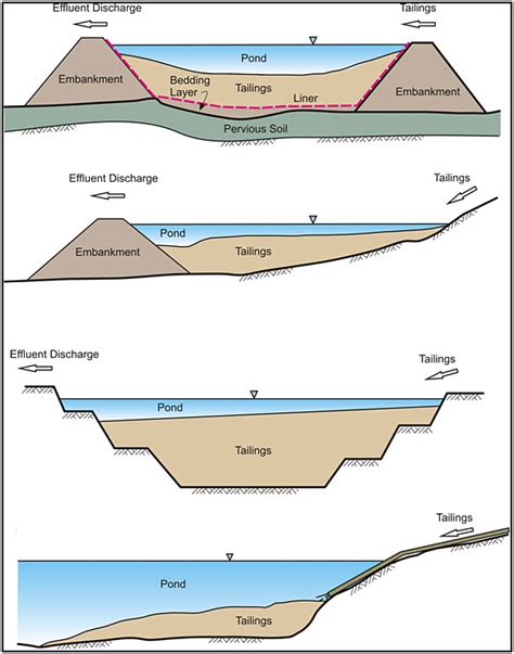 Storage Facility: Tailings Storage Facility Design