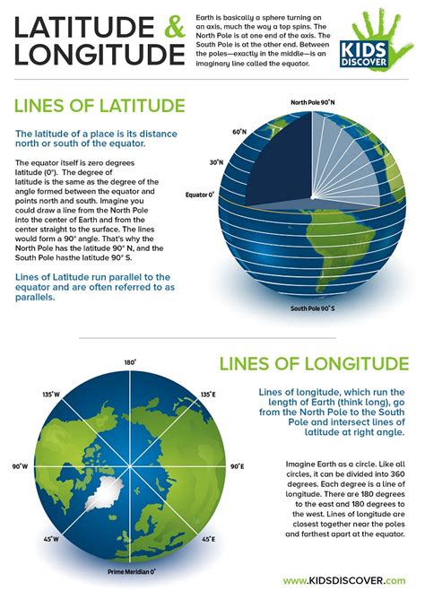 Infographic: Latitude and Longitude - Kids Discover