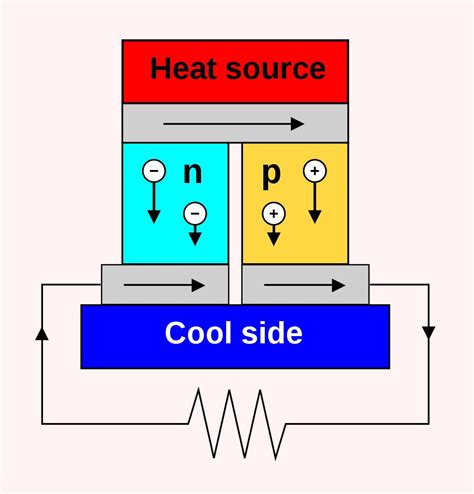 Thermoelectric Generator: Principle, Mechanism And Materials » ScienceABC