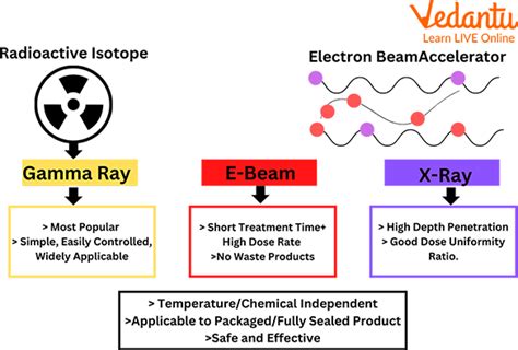 Uses of Gamma Rays - Learn Important Terms and Concepts