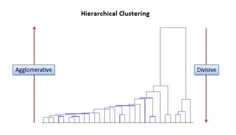 Hierarchical clustering techniques | PPT