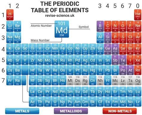 Periodic Table GCSE Printable