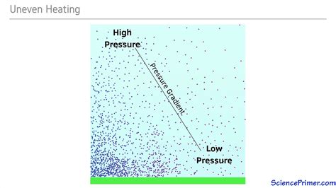 Air Pressure Gradient Formula