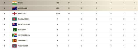 How Does WTC 2023-25 Points Table Read After India's Commanding Win ...