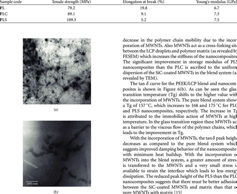 Mechanical properties of nanocomposites. | Download Table