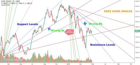 Gann Theory: A Pattern, Price and Time Combined Analysis – Adda- is the ...