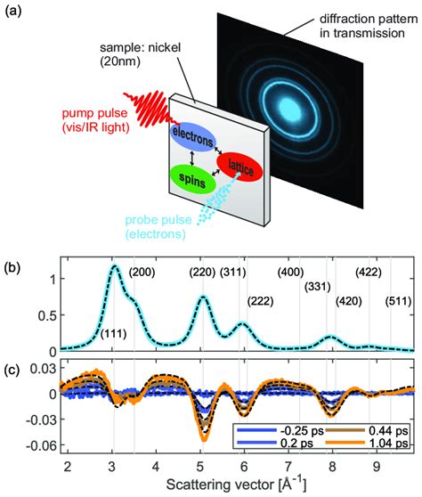 Details of the femtosecond electron diffraction experiment. (a ...