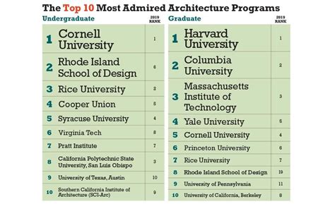 America's Top Architecture Schools 2020 | 2019-10-01 | Architectural Record