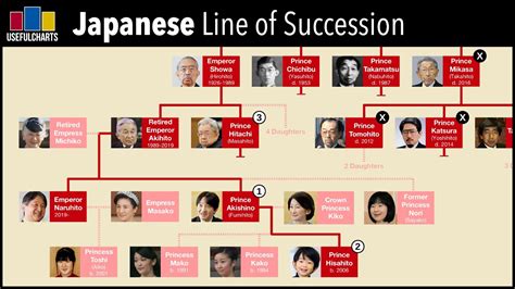 Japanese Line of Succession 2019 - YouTube