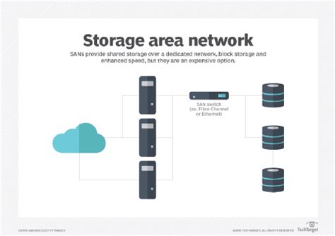 What Is a Storage Area Network? SAN Explained