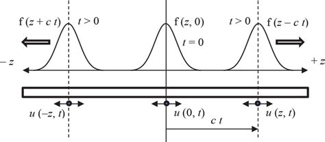 Wave propagation in the medium. | Download Scientific Diagram