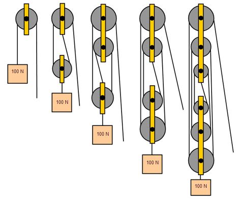 double pulley system - Google Search | Pulley, Simple machines, Block ...