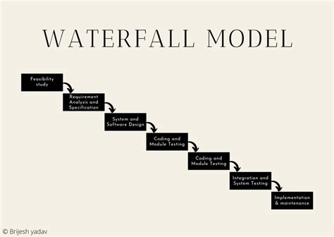 Waterfall model - Different phases, advantages, and disadvantages