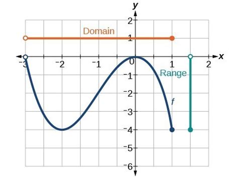 Find domain and range from graphs – College Algebra