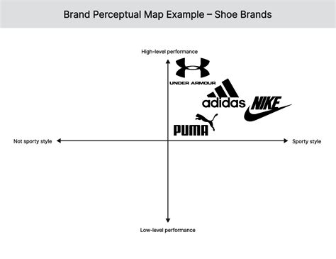 Perceptual Map with Examples | Free Template and Tool